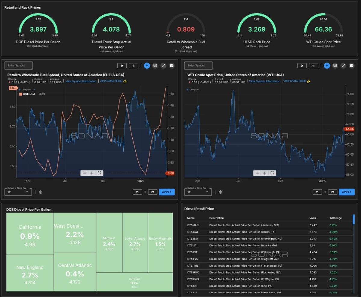 New SONAR Dashboard Tracks Surging Diesel and Oil Prices