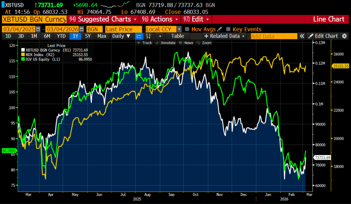 Bitcoin Still Tied to US SaaS, Expect Patience