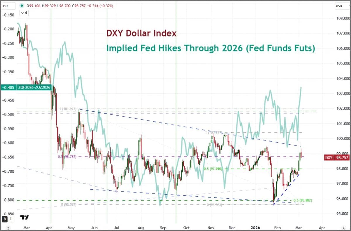 Energy-Driven Inflation Drowns US‑Iran Conflict, Fed Cut Hopes Slump