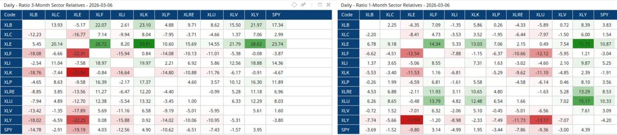 Weekly Sector Ratio Grids Reveal Top GIC Performers