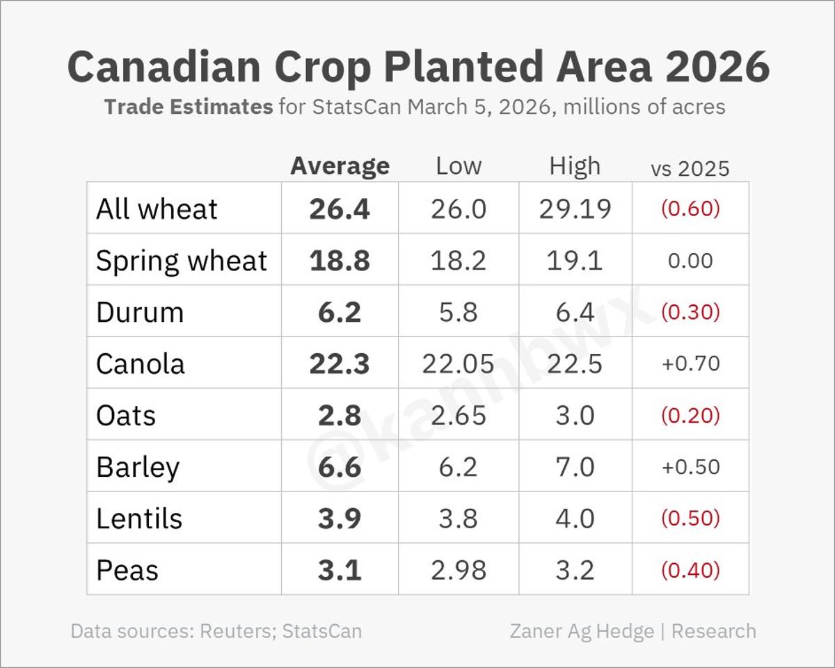 Canada's Wheat Acreage Drops, Canola Planting Rises