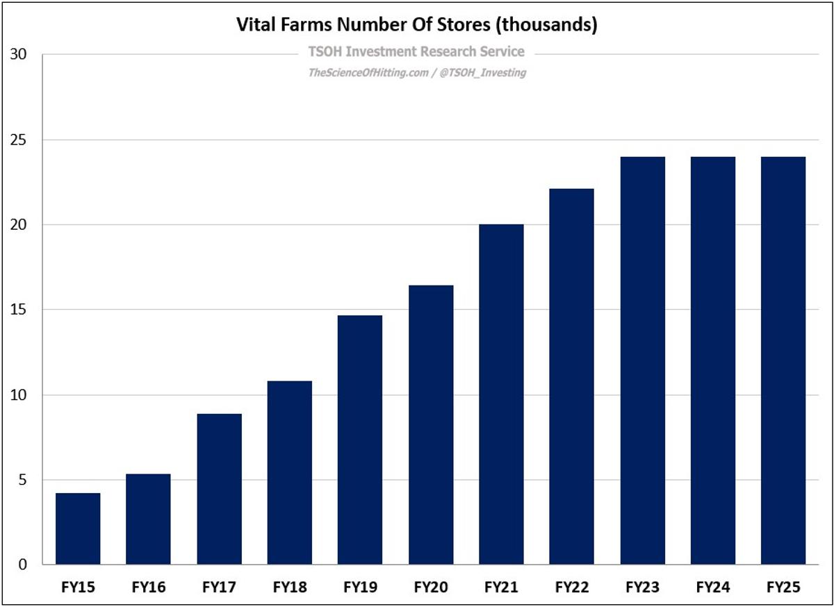 Egg Brand Doubles Whole Foods Share, Expands SKUs