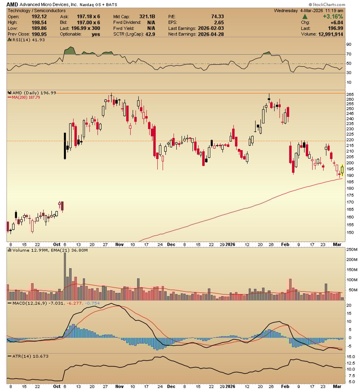 AMD Chart Update: Long‑Term Hold and Fresh Trade