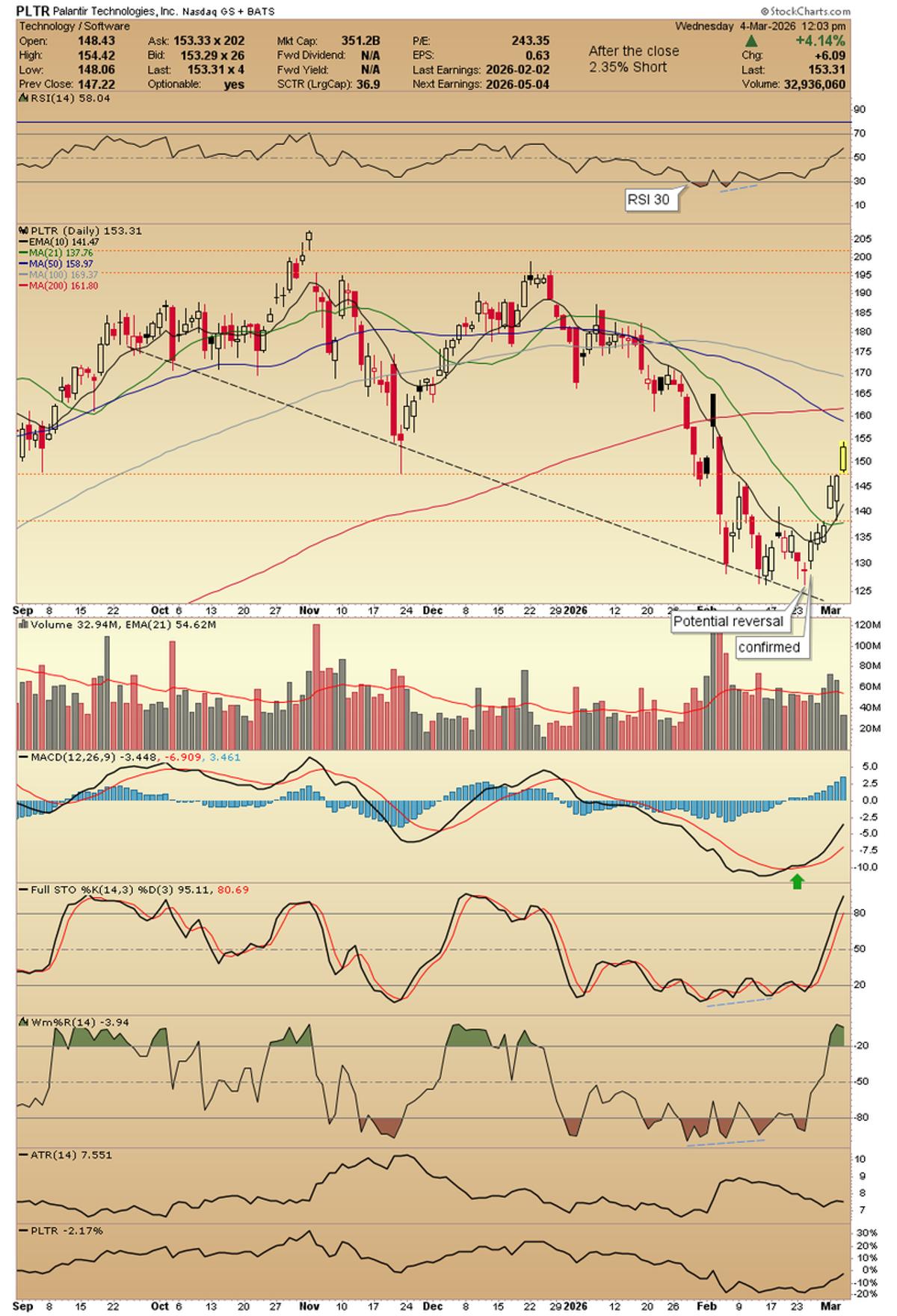 PLTR Targets 155‑156 After Support Holds