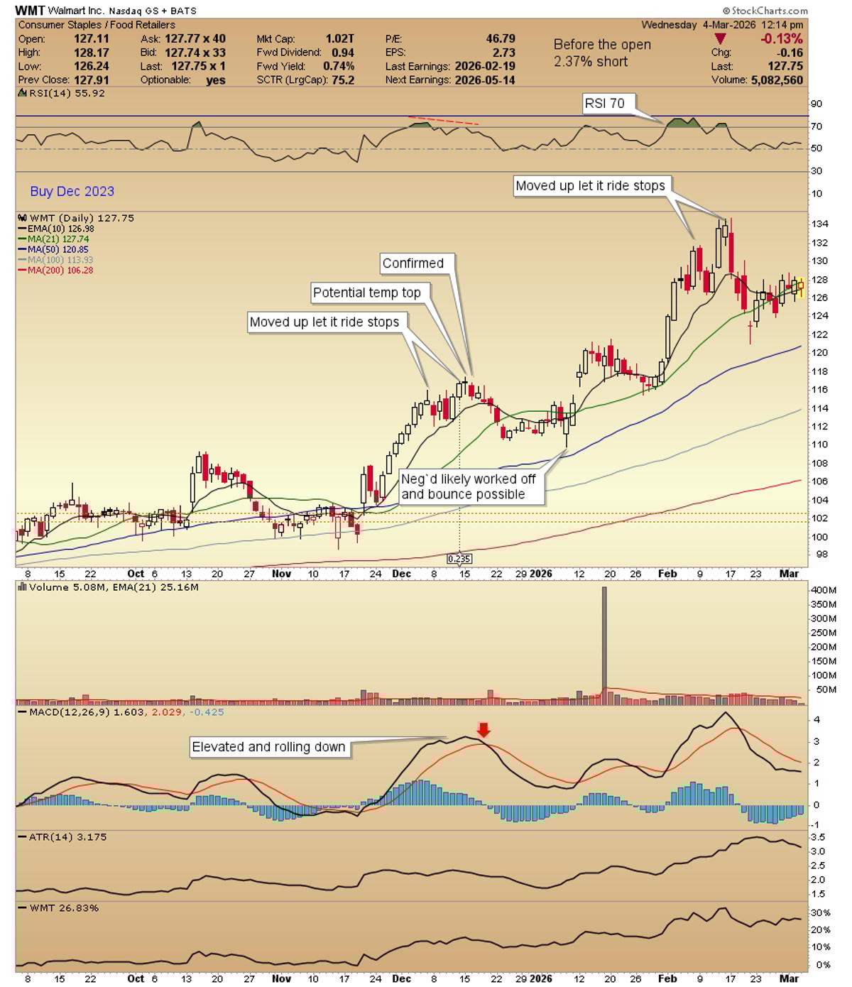 Holding Walmart: Overbought but No Trade Signal