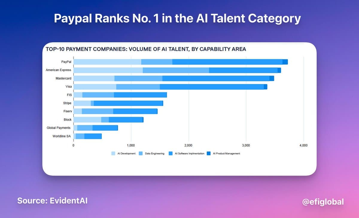 PayPal Tops AI Talent Rankings Despite Business Slump