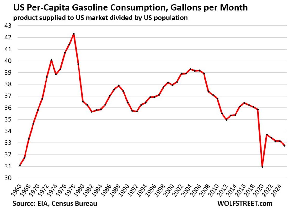 U.S. Gasoline Demand Drops as Per‑Capita Use Plummets