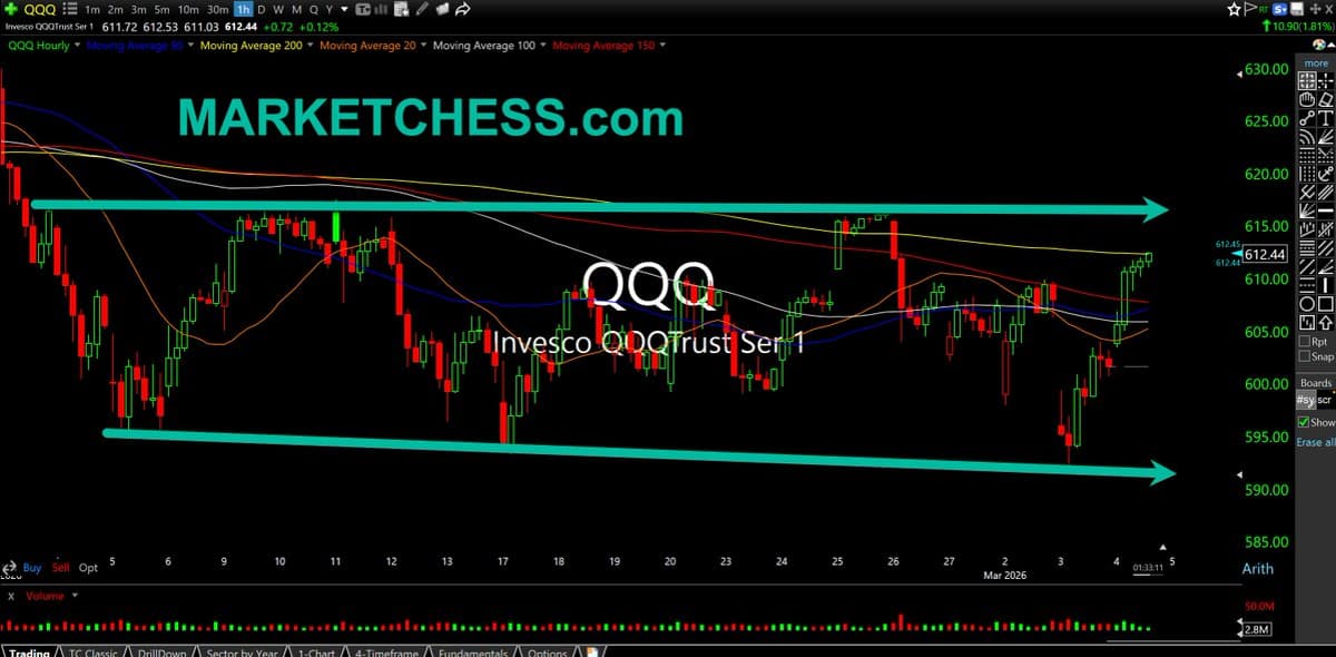 QQQ Hourly: Choppy Month Within Six-Month Range