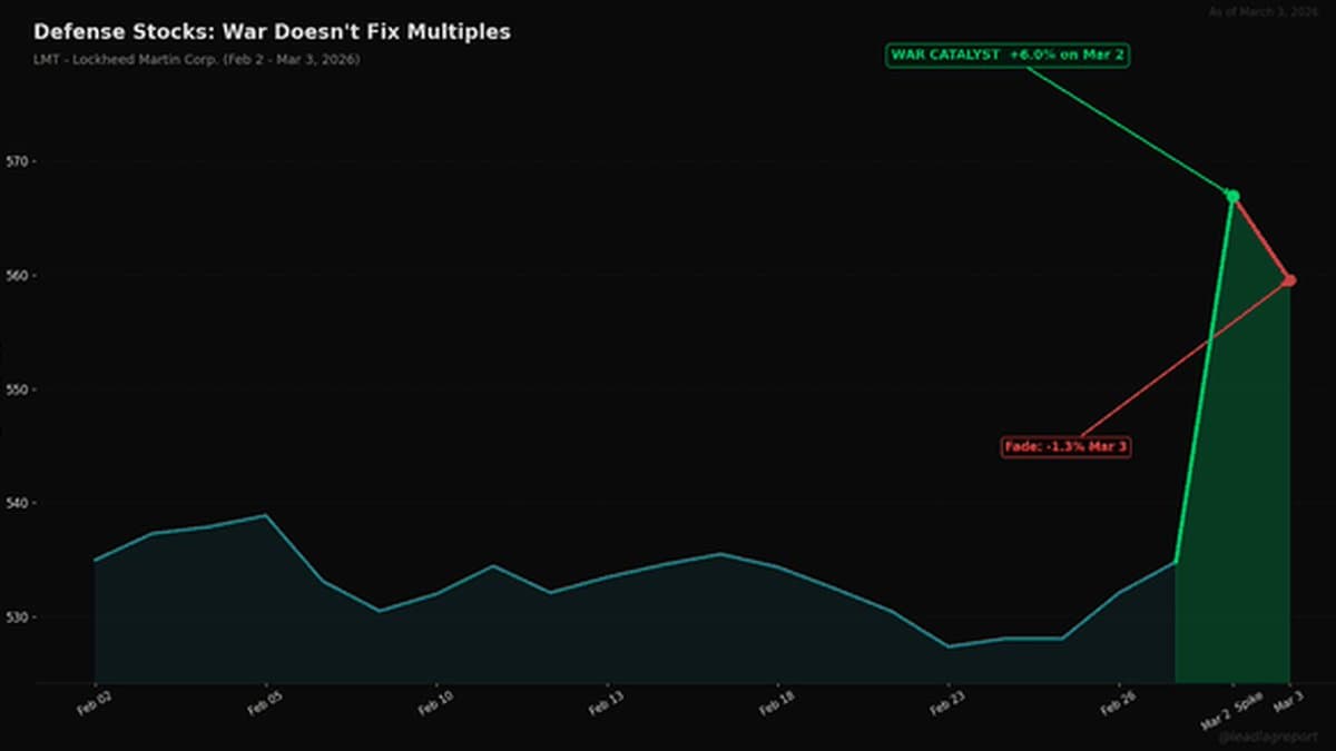 War Won’t Sustain Defense Stock Multiples, Says Analyst