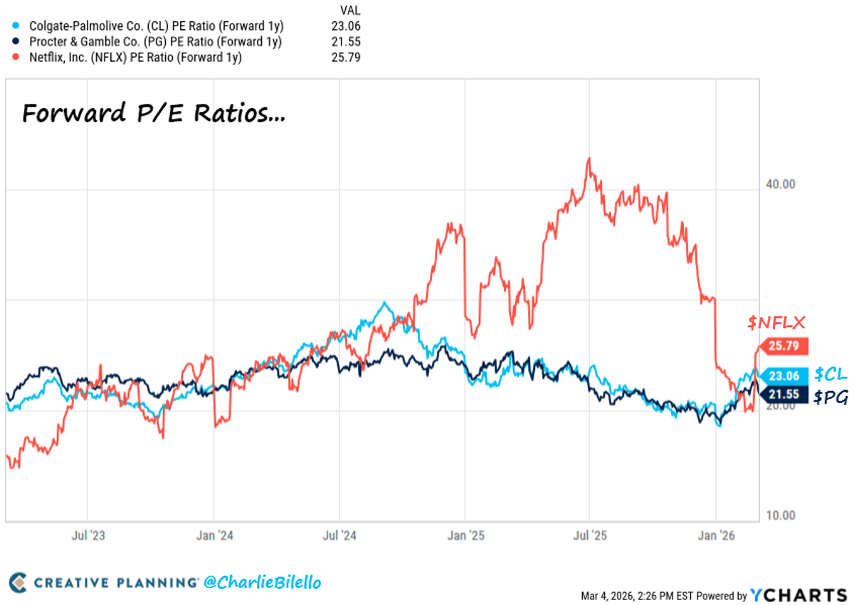 Netflix Surges 30%+, Outpaces Colgate, P&G;