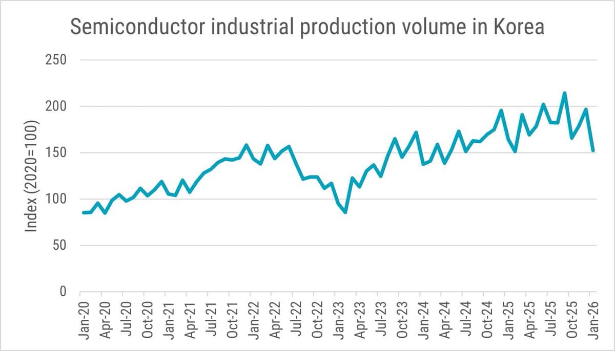 Korea’s Chip Output Drops, Shifts to High‑Bandwidth Memory