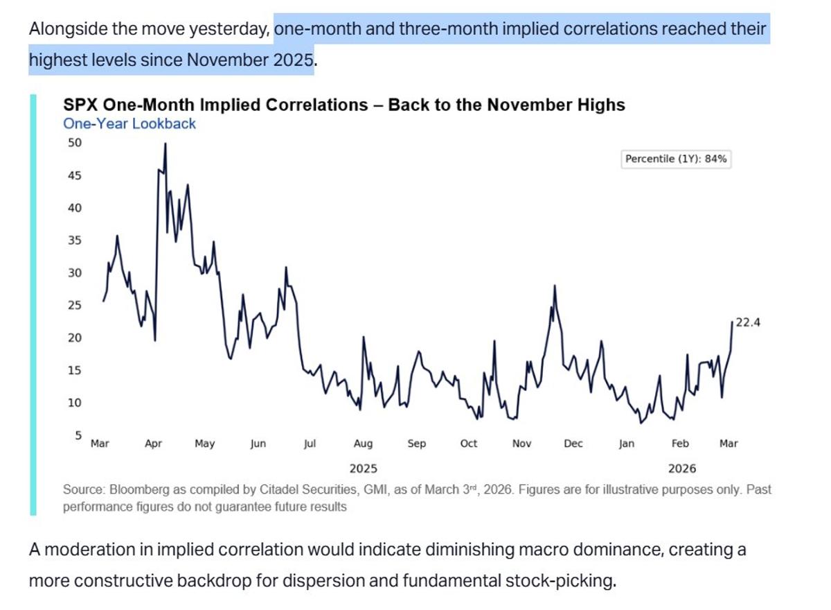 Implied Correlations Hit Highest Since Nov 2025
