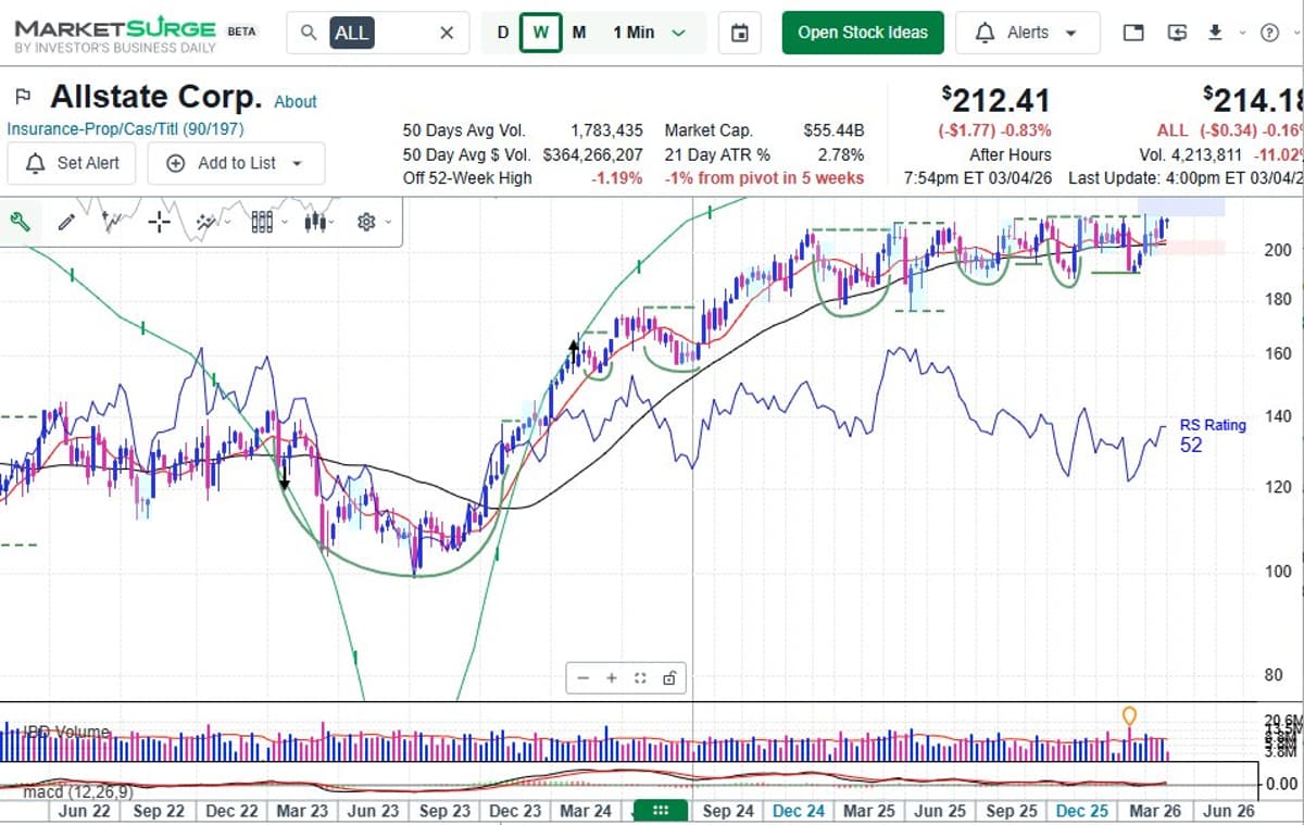 Allstate’s 16‑Month Consolidation Signals Potential Breakout