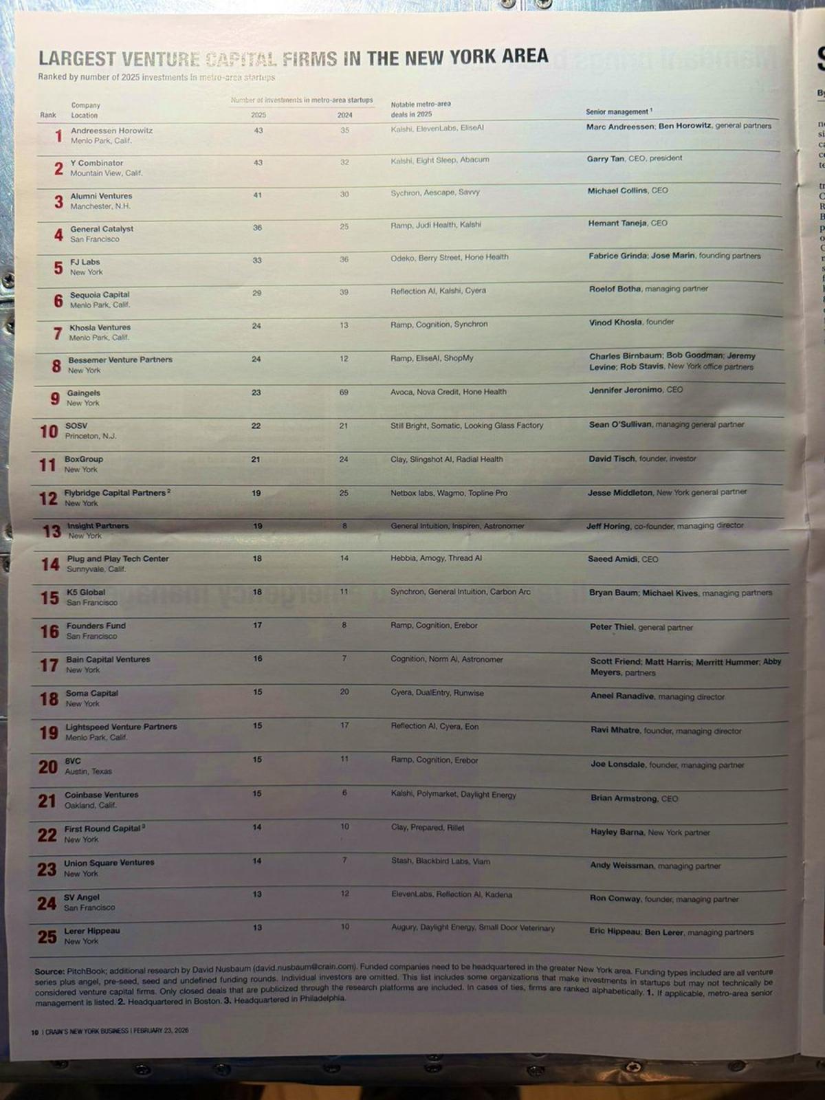 NY's Top Venture Capital Firms Ranked by Crain’s