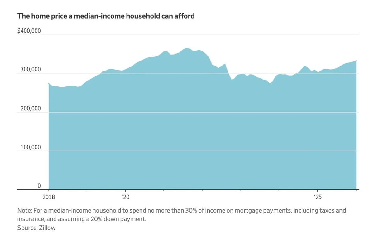 Median-Income Americans Can Afford Only Modest Homes