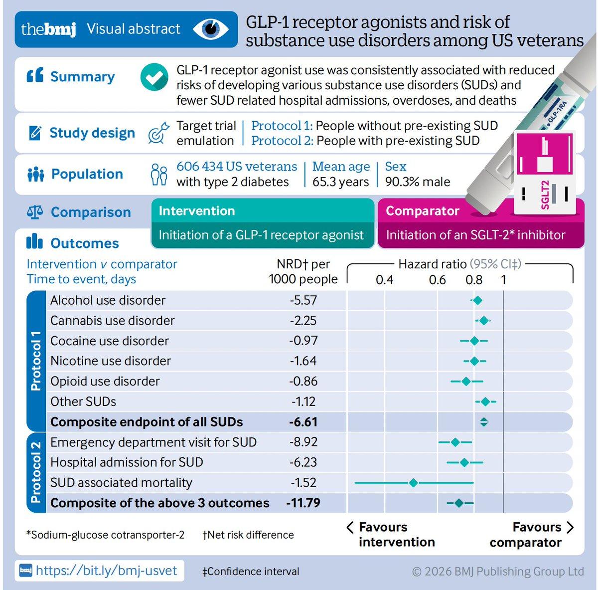GLP‑1 Drugs Cut Substance‑abuse Risk in Veterans