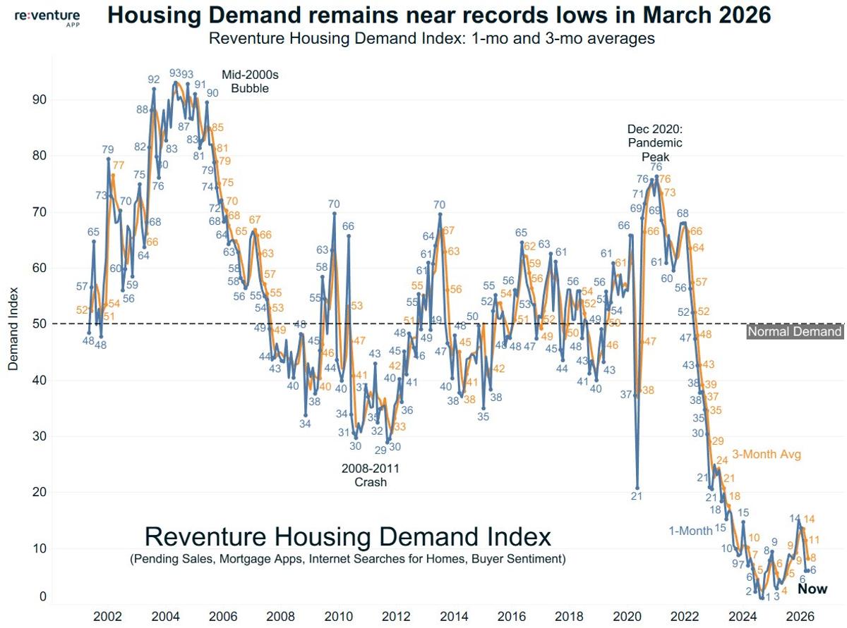 Homebuyer Demand Hits Record Low, Price Cuts Needed