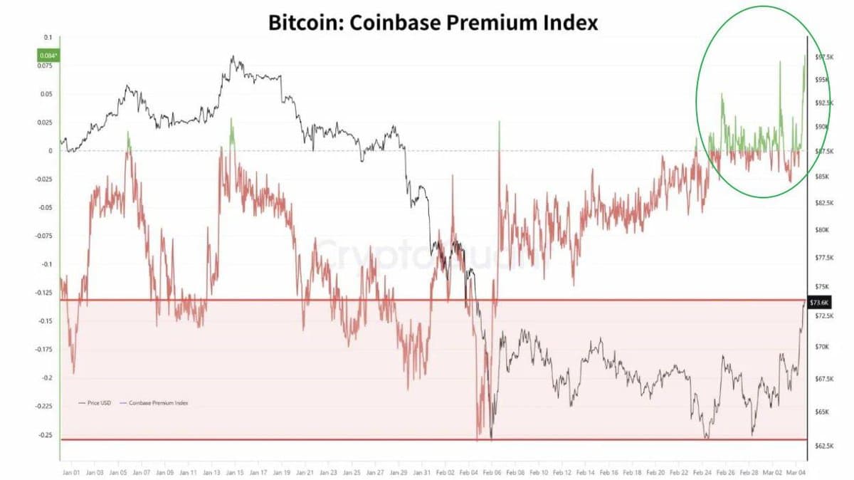 Coinbase Premium Surge Signals Strong Institutional BTC Demand