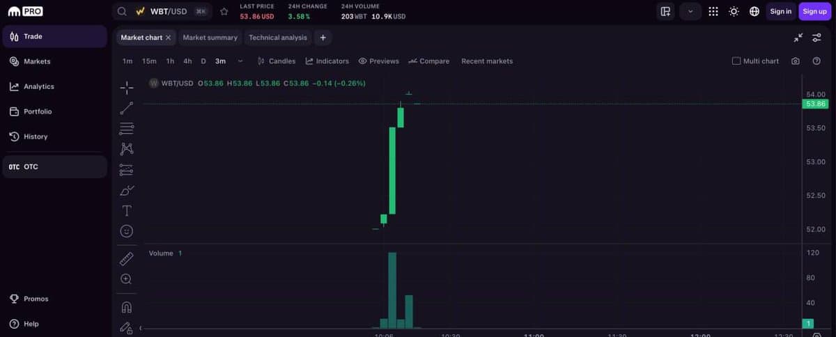WBT Launches on Kraken, Jumps 5% and Eyes 160% Growth