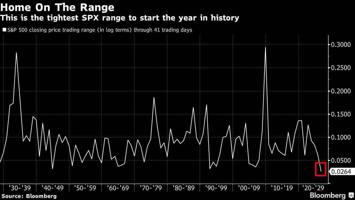 S&P and Dow Hit Record Tightest Yearly Range