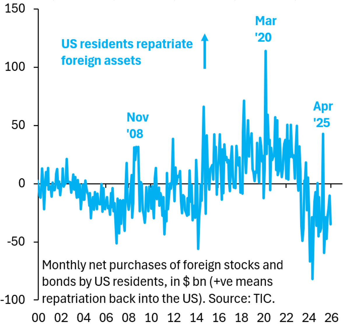 Dollar Surge Is Temporary Asset Repatriation, Not Reserve Decline