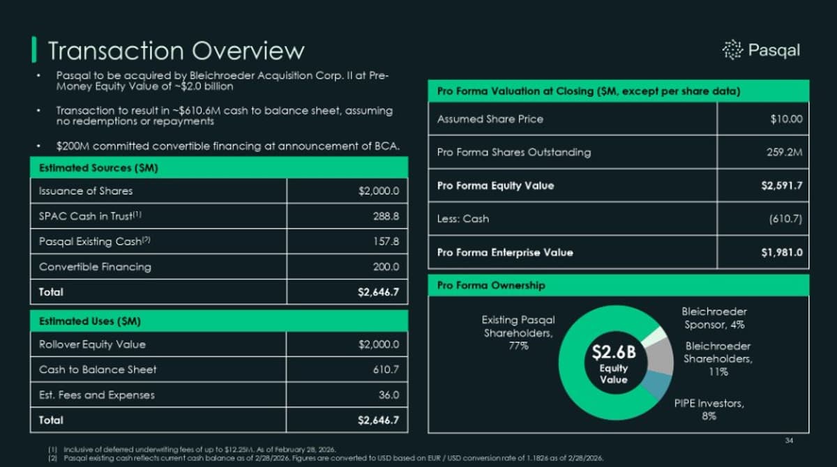 Pasqal‑Bleichroeder Deal Targets $2B Valuation by 2026