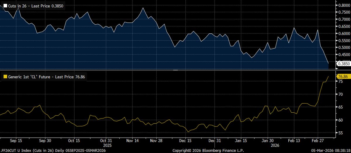 Rising Oil Prices Force Fed to Pause, Trim 2026 Cuts
