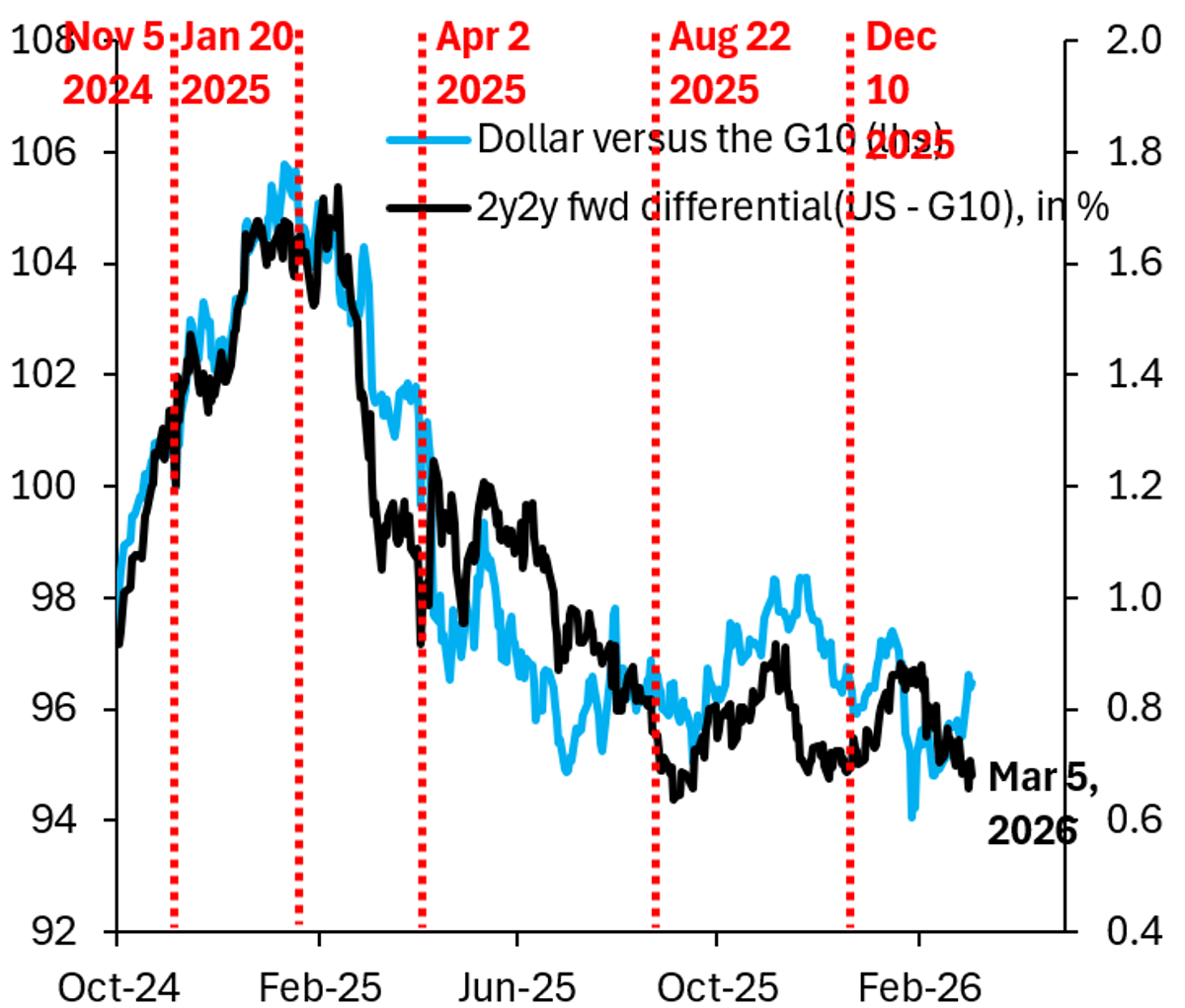 Dollar Surge Reflects Short‑term Risk Aversion, Not Lasting Strength