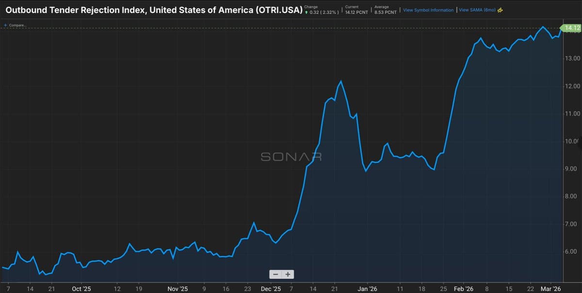 Outbound Tender Rejections Near Cycle High at 14.12%