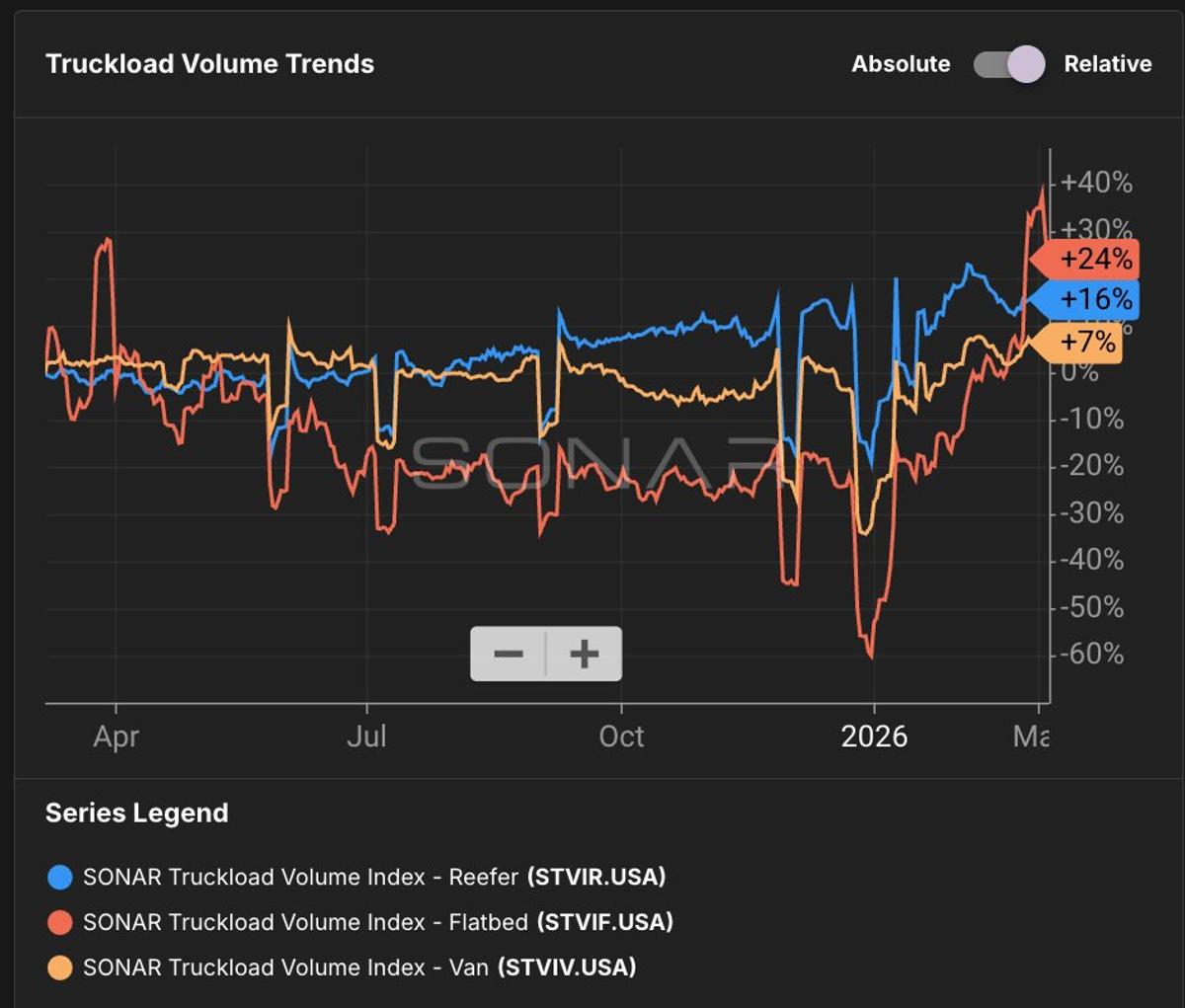 Flatbed Slowdown, Van and Reefer Volumes Rebound