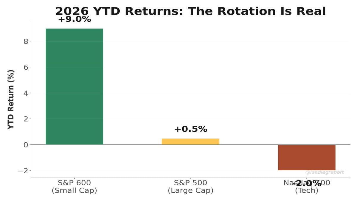 Small‑cap Surge Signals Regime Shift Away From Growth