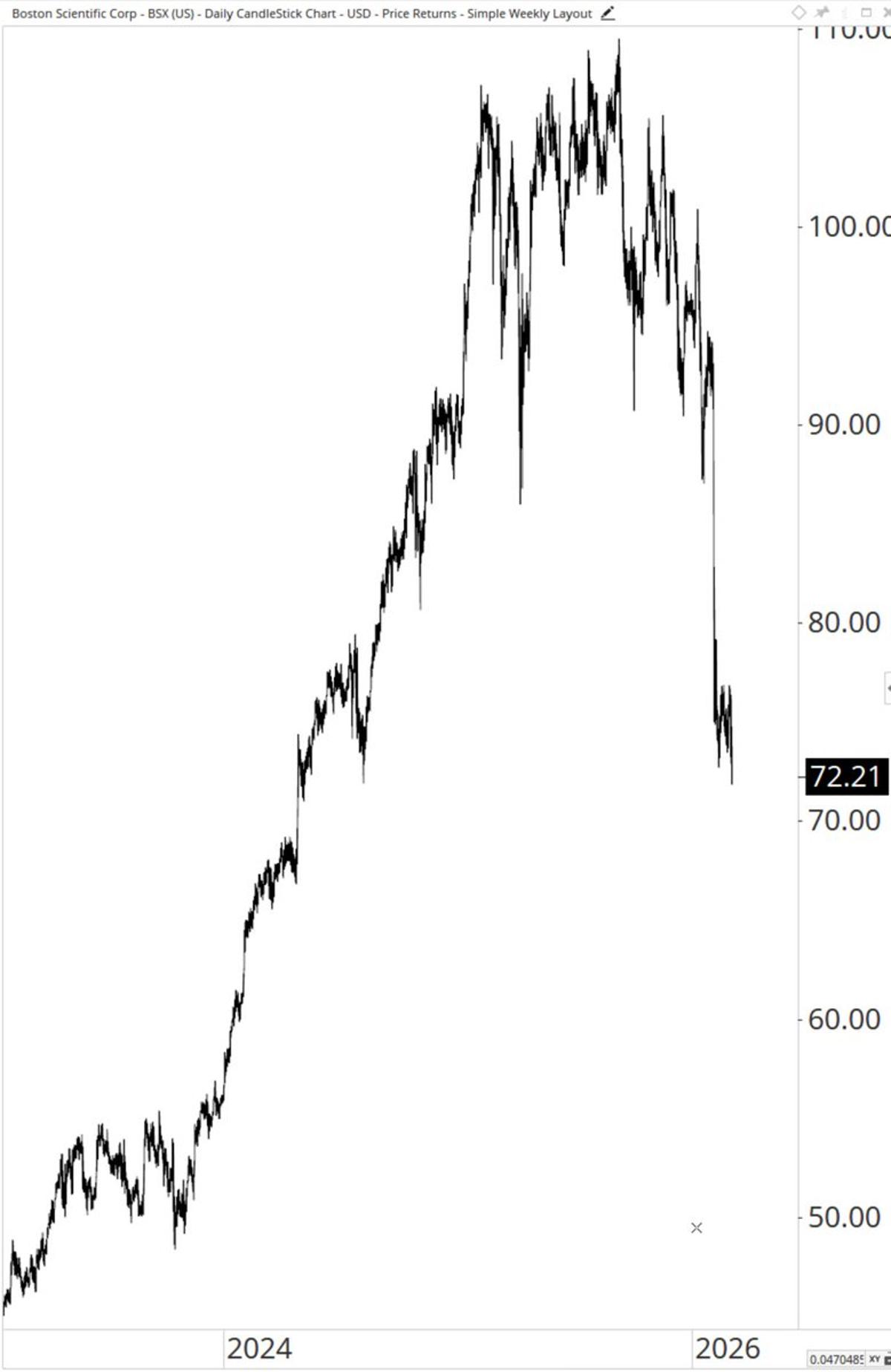 Boston Scientific Slides to 52‑Week Low, Down 34%