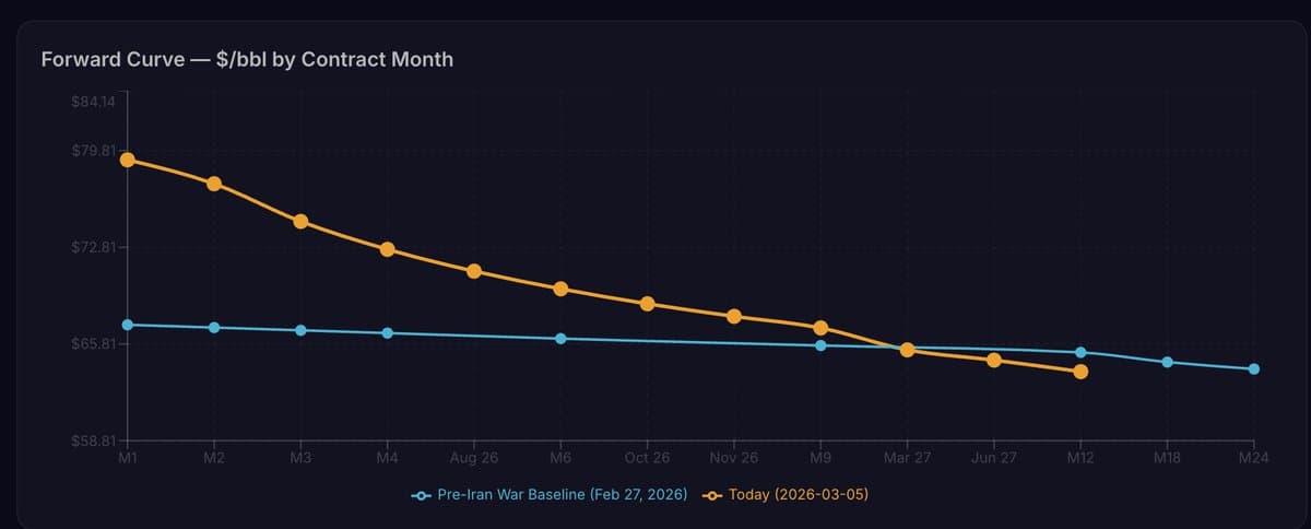 Oil Curve Downplays Iran War, Raises Market Tension