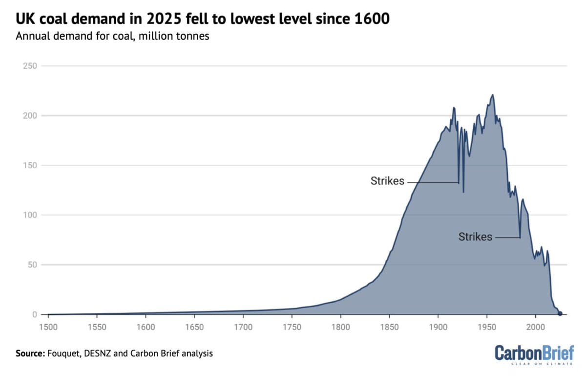 UK Coal Use Hits 400‑year Low, Emissions Drop 2.4%