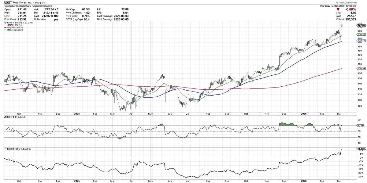 Continuous Upward Trend Defines Bullishness for $ROST
