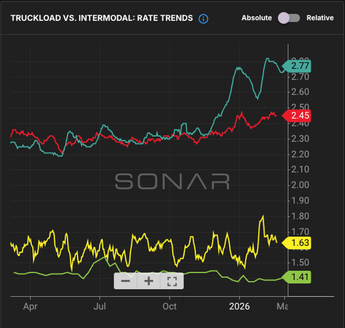 Railroads Target Trucking Share Amid Tight Capacity