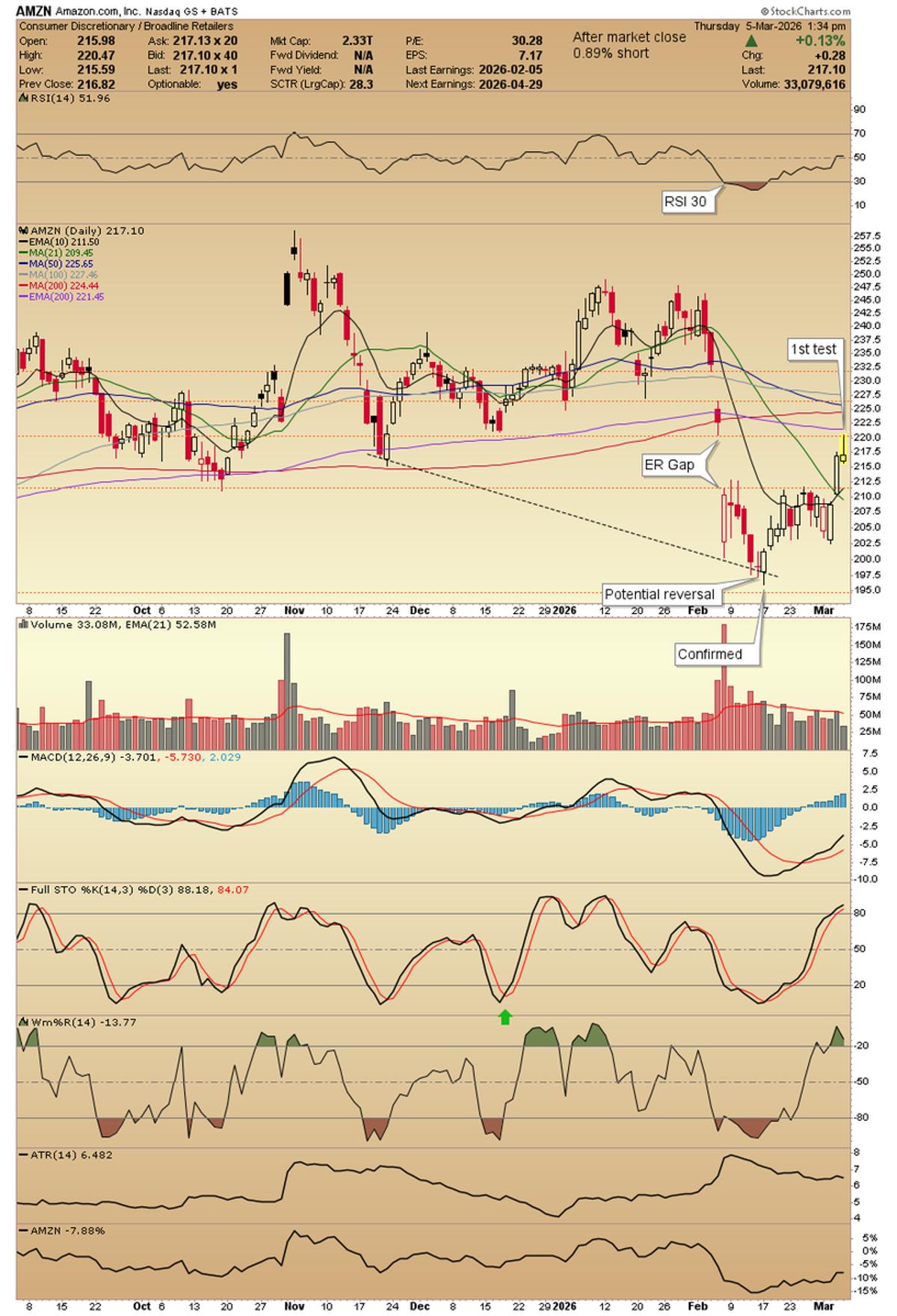 Amazon's ER Gap Validates My Gap Trading Theory