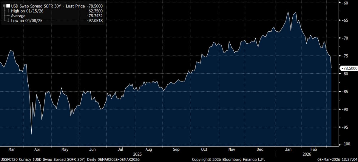 UST Funding Strain Grows as 30‑Year Swap Spread Hits