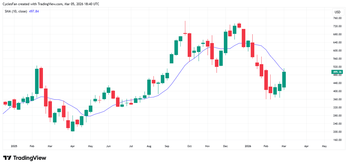 APP Must Close Above 498 to Confirm Rebound