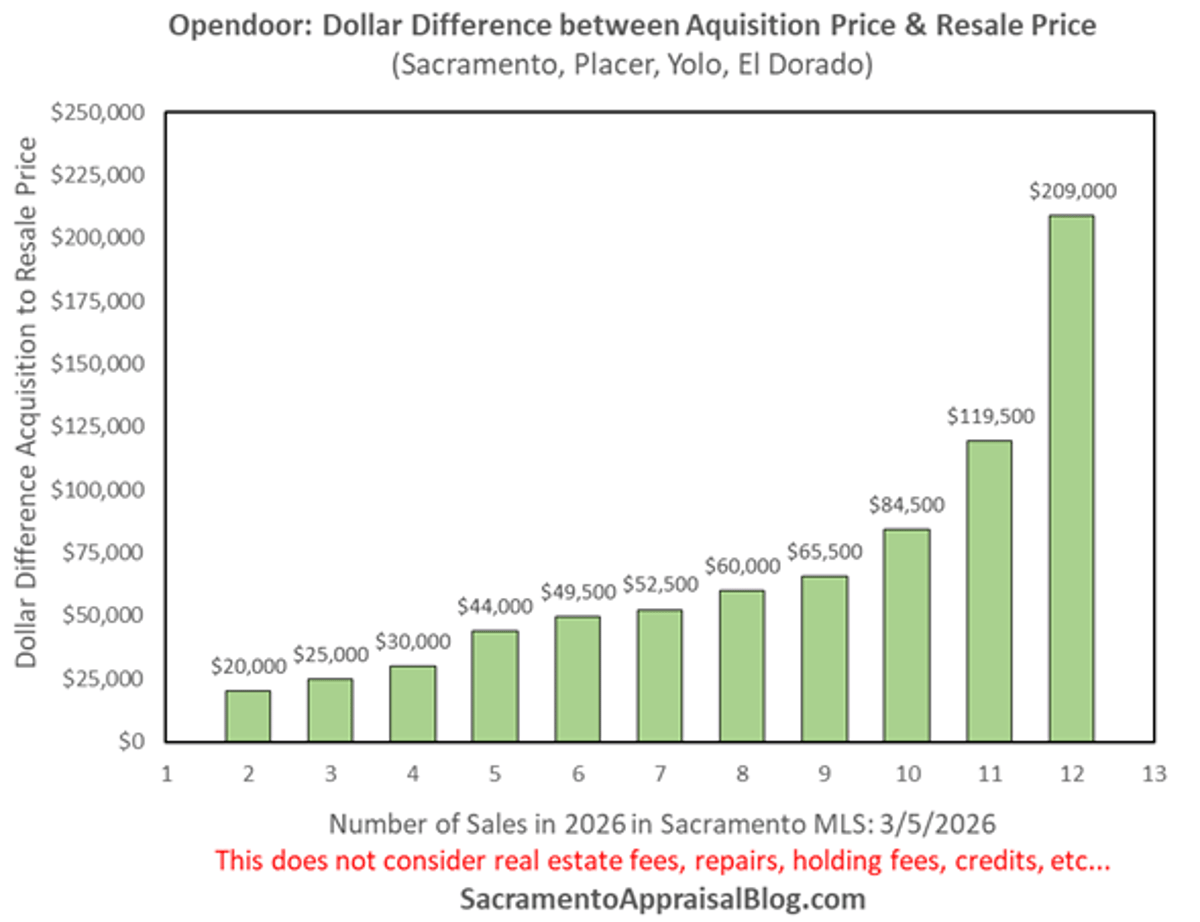 Opendoor's Sacramento Margins Remain Razor‑thin Despite Improvement