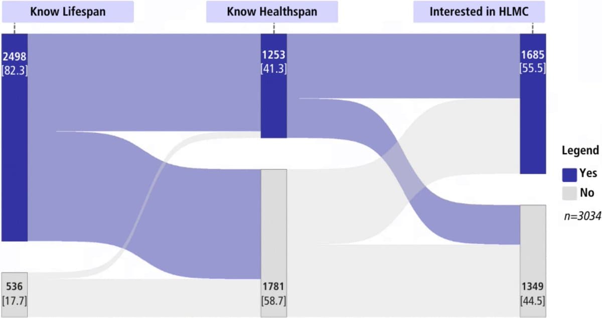 Singaporeans Increasingly Aware of Healthspan and Longevity Medicine