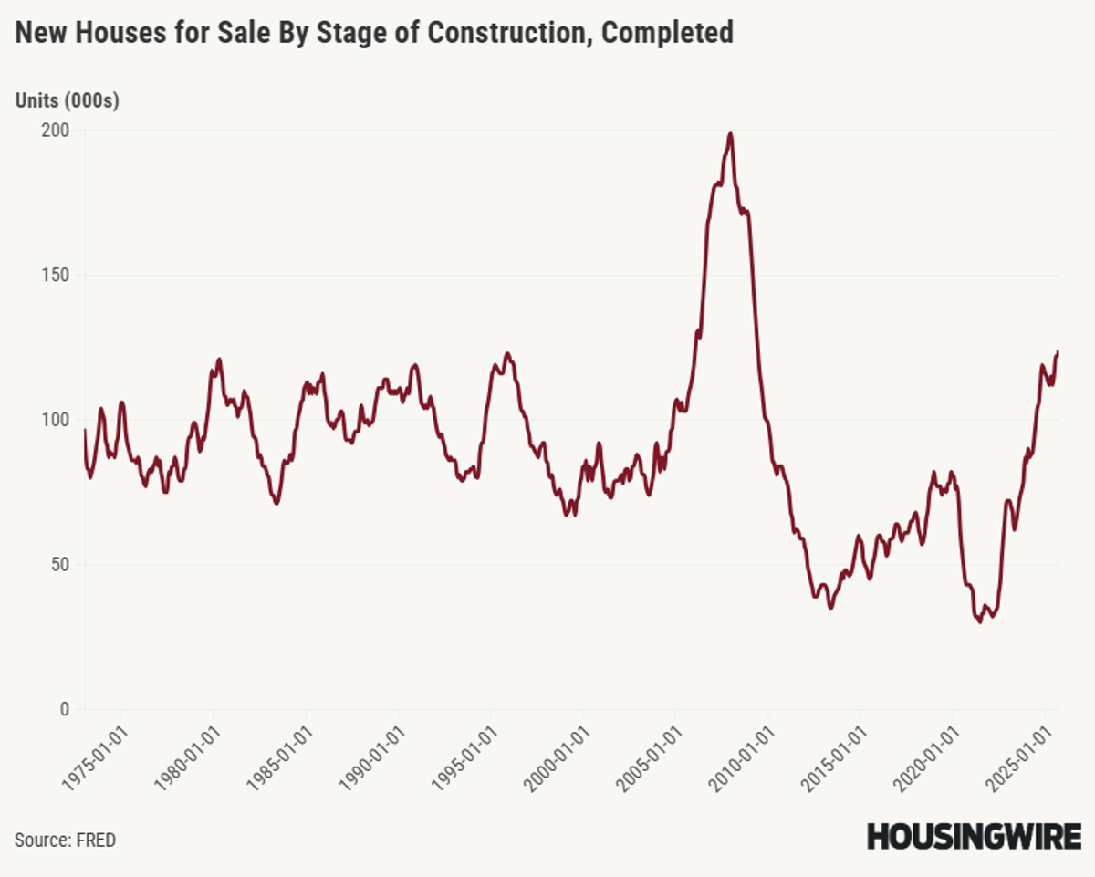 US Homebuilding Follows Demand, Halts at 120K Units