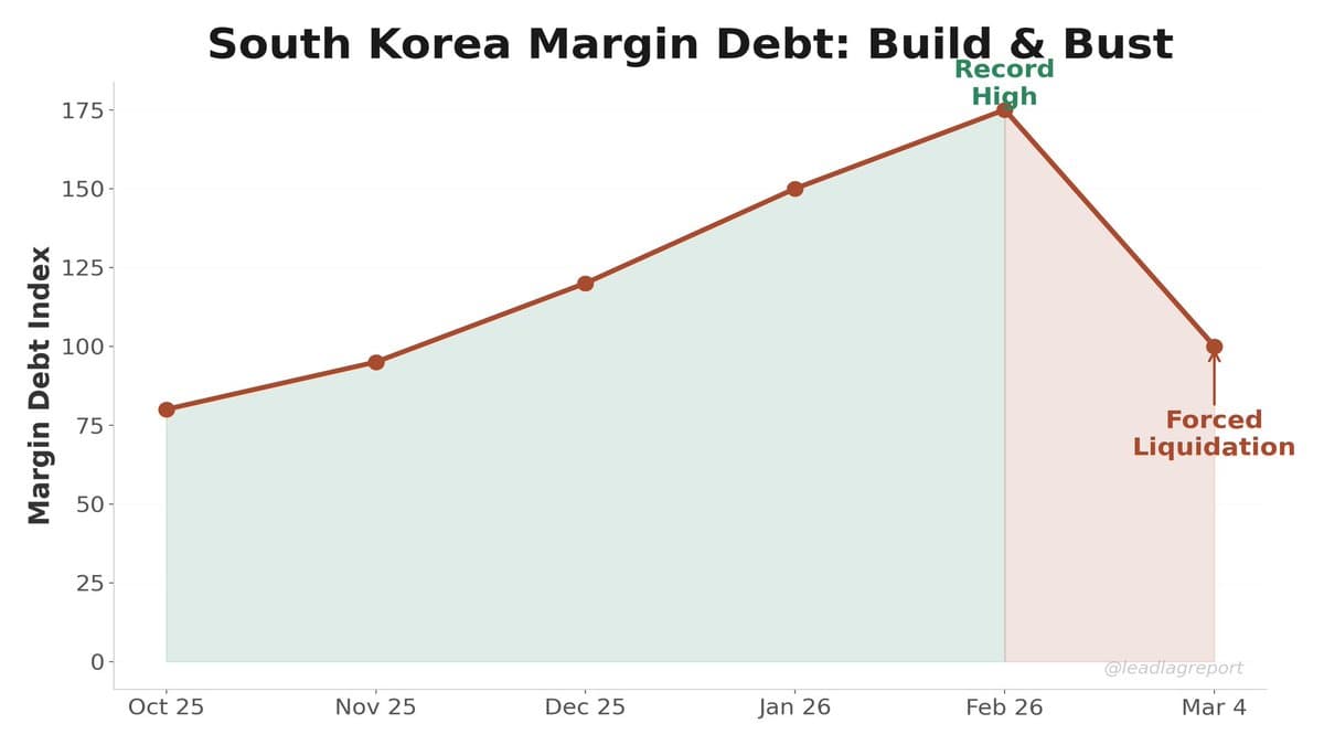 Leverage Kills: Margin Calls Trigger Violent Unwind