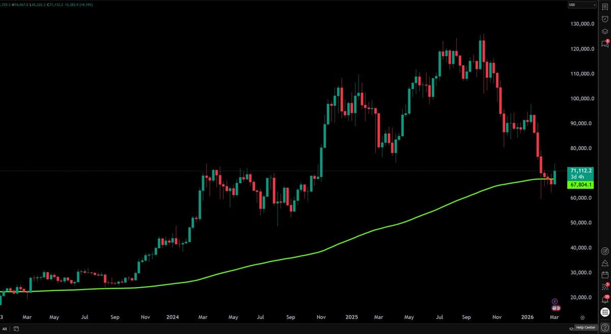 Bitcoin Holds Above 200‑EMA After Trump‑Bank Rally