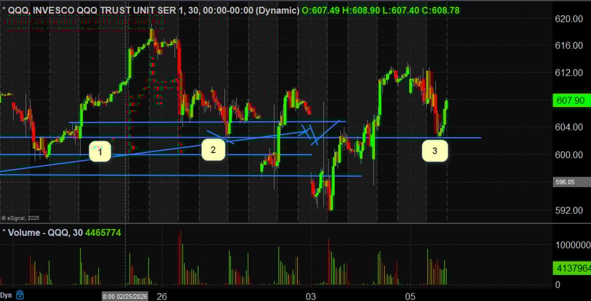 Blend of Tape Reading and Experience Guides QQQ Entry