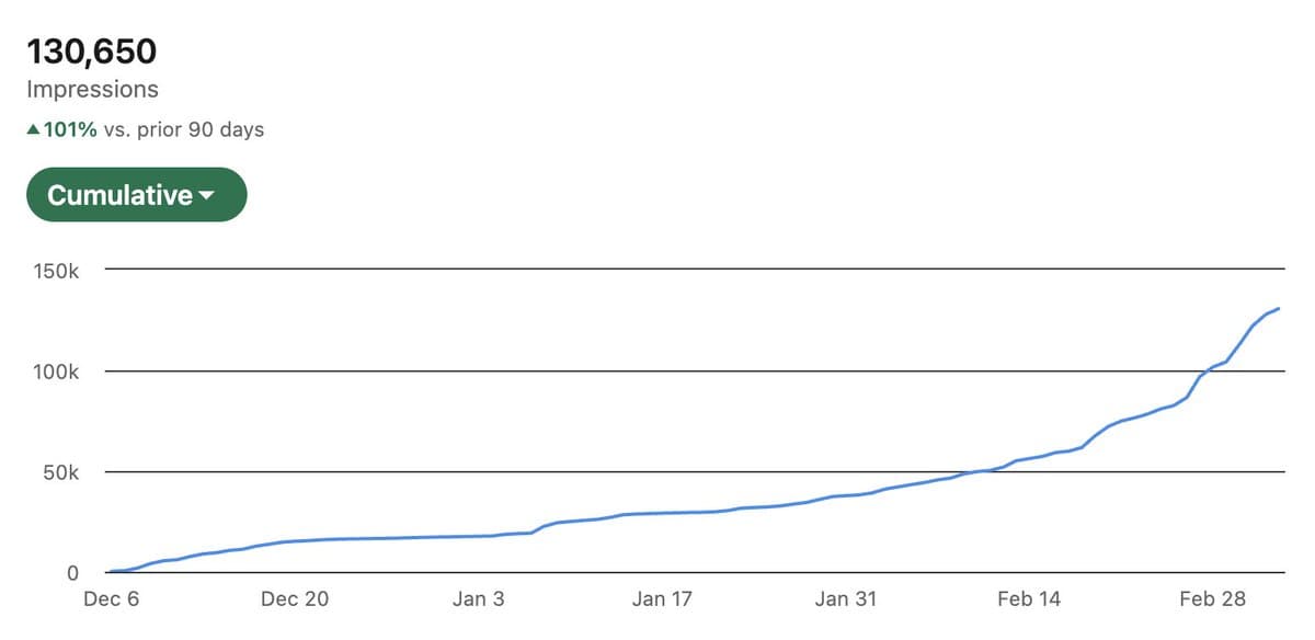 Daily AI Content Insights Drive Stunning Growth