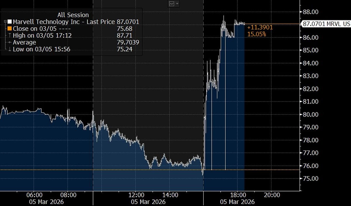 Marvell's Strong Earnings Boost S&P 500 Inclusion Odds