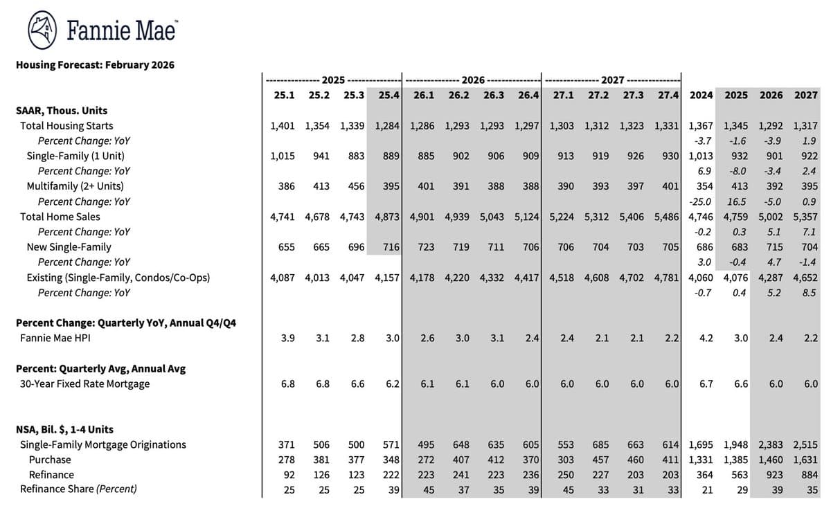 Fannie Mae Predicts Steady 6% Mortgage Rates Through 2027