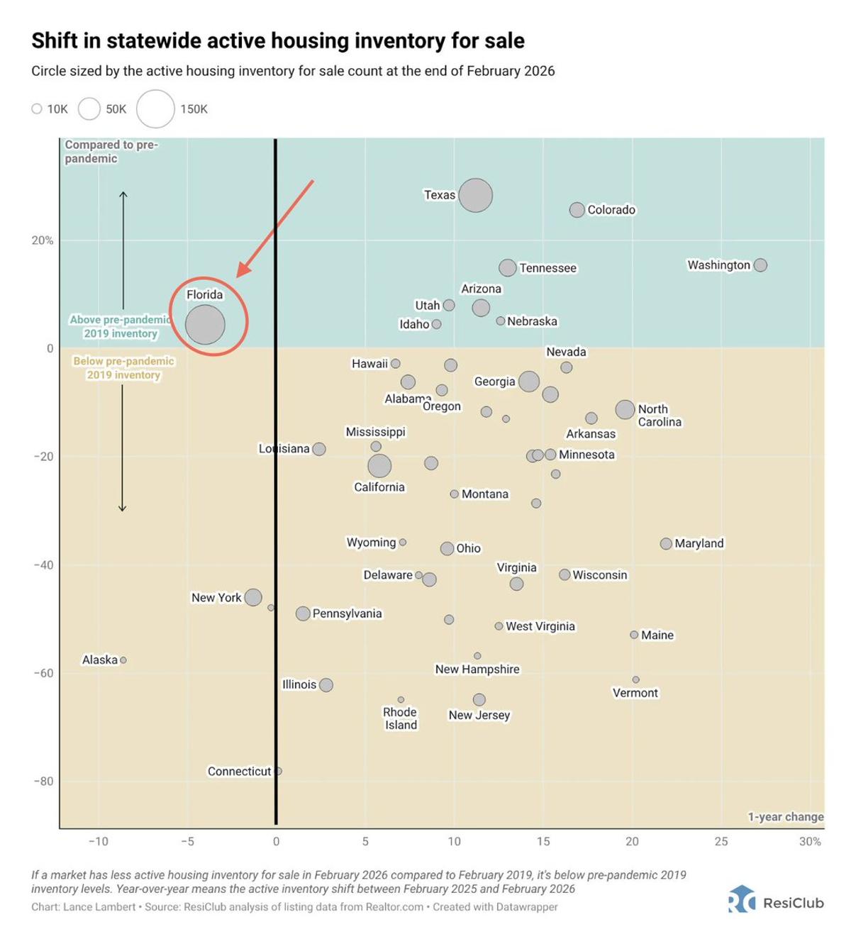 Florida Inventory Dips; Connecticut Buyers Still Stuck