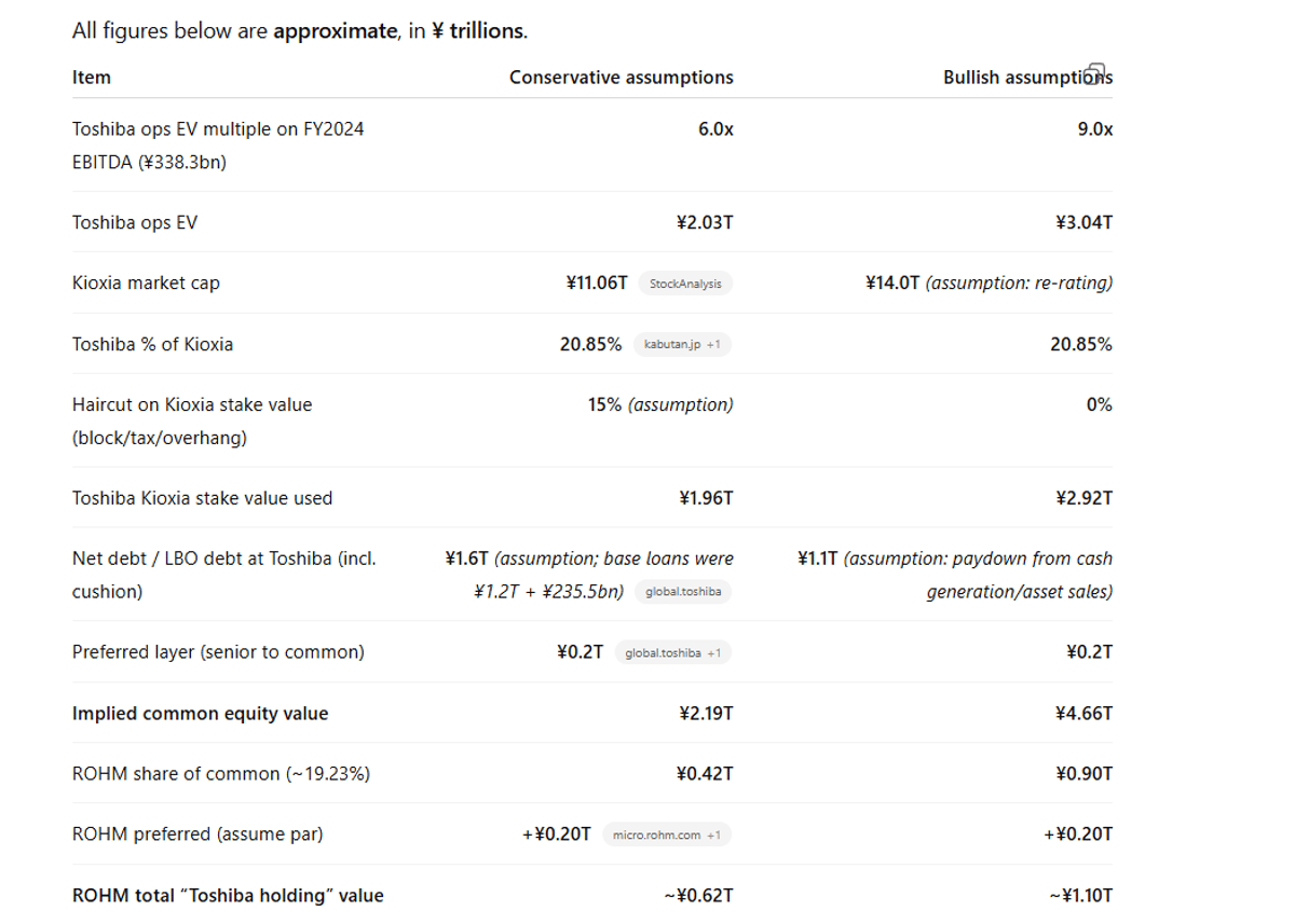 Denso's ¥1.3T Rohm Offer Seen as Undervalued